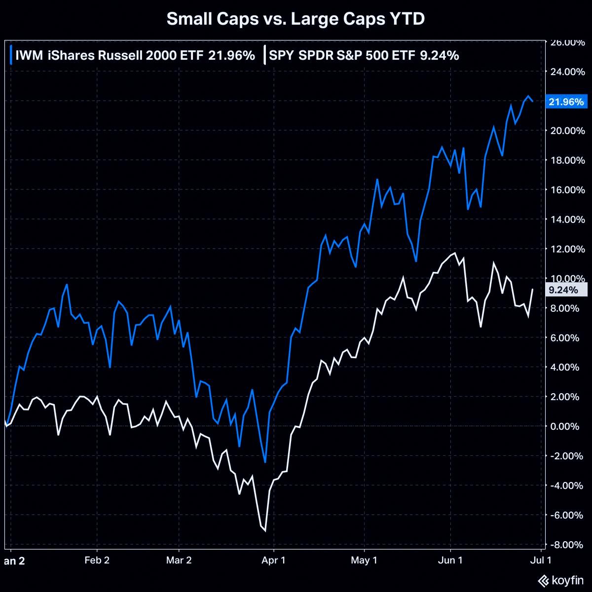 Anainiesta96's tweet photo. Small cap stocks are outperforming large caps so far this year. 📈 https://t.co/GdexAoPek0