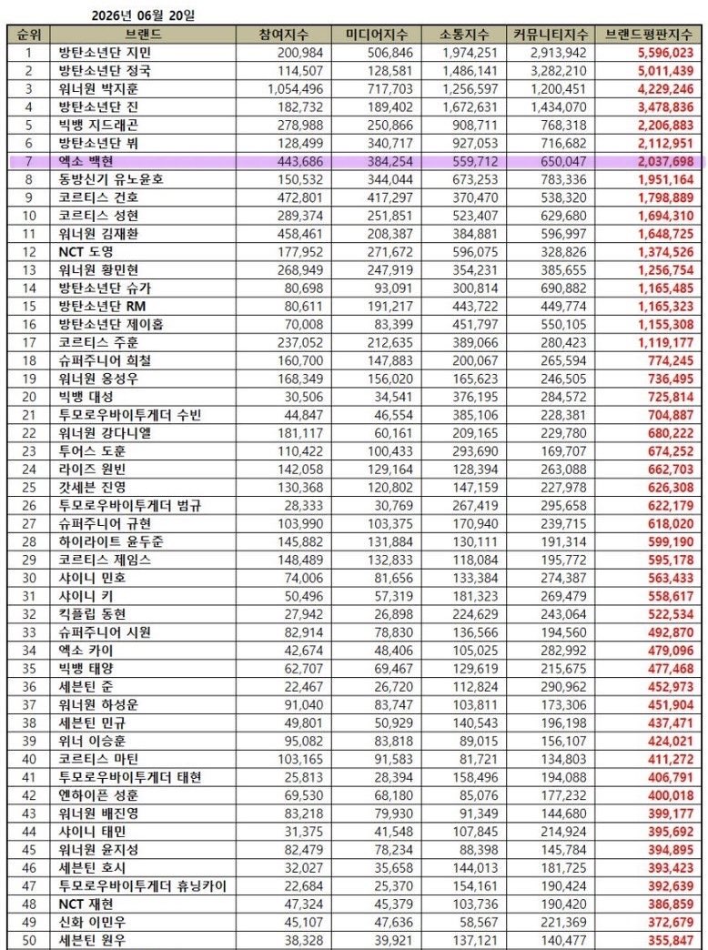 _Kyoongnini_'s tweet photo. 📊 2026 Boy Group Member Brand Reputation Ranking

#7 BAEKHYUN 

‣ Participation Index: 443,686
‣ Media Index: 384,254
‣ Communication Index: 559,712
‣ Community Index: 650,047
‣ Brand Reputation Index: 2.037.698

Baekhyun managed to rank high despite having no comebacks, no activities, no albums, no content and not even participating in group activities. 
The power of Baekhyun is unmatched👑