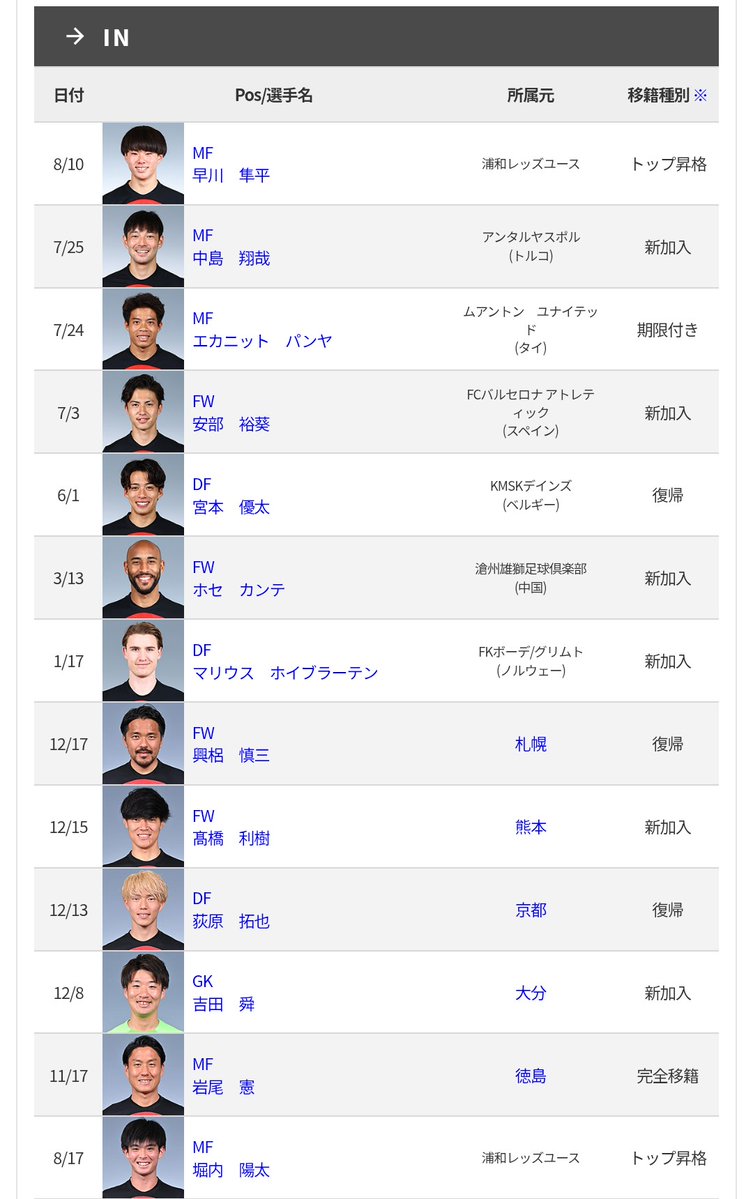 REDSMGA's tweet photo. 昇格以外、新加入選手誰もいないやんけwwwwww
#浦和レッズ https://t.co/auegTuFJ5l
