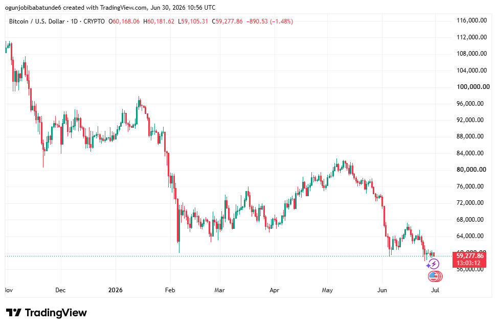 profcryptotalks's tweet photo. The $58k-$59k zone is now the level I'm watching FOR bitcoin:native .

If buyers step in here, we could finally see some relief. If not, we may have to brace for another leg lower.

For now, patience beats forcing trades. Let's see what the market gives us. https://t.co/wCttqWDMKT