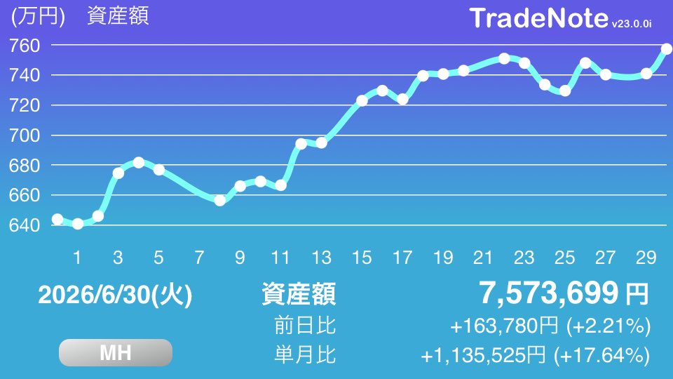 YamaTrader2020's tweet photo. 今月はボーナスと良い勝負✨
手取りだと株のが高い！？😱

#日本株
#米国株
#MH
#TradeNote https://t.co/LCmAURWQYL