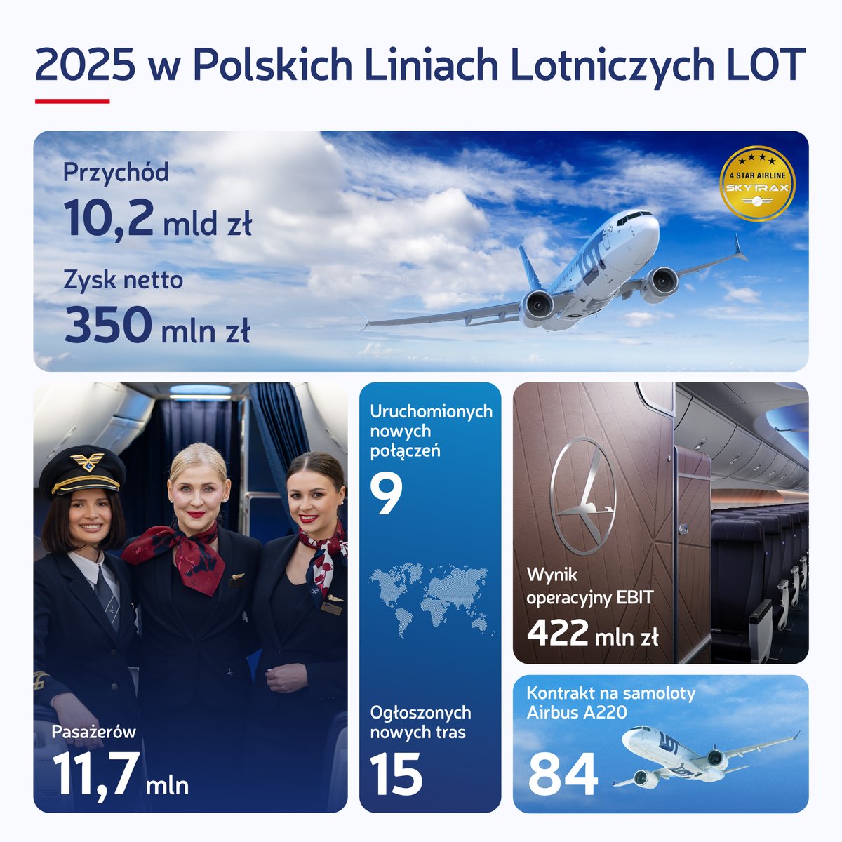 LOTPLAirlines's tweet photo. #PLLLOT zakończyły 2025 rok z przychodami na poziomie 10,2 mld zł, wynikiem operacyjnym EBIT wynoszącym 422 mln zł oraz zyskiem netto w wysokości 350 mln zł.
Dziękujemy za zaufanie i każdą wspólną podróż.
Ważne, z kim podróżujesz.✨
#flyLOT https://t.co/FXCfygc7Ck