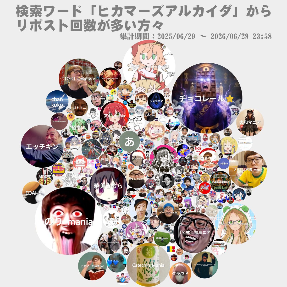 3rd77509717's tweet photo. 検索ワード「ヒカマーズアルカイダ」から、リポスト回数が多いアカウントを可視化してみたよ。※賛否両論の集計です。リクエストから。

#ヒカマーズアルカイダ
集計期間:2025/06/29～2026/06/29 23:58 https://t.co/S00I4fCmVj
