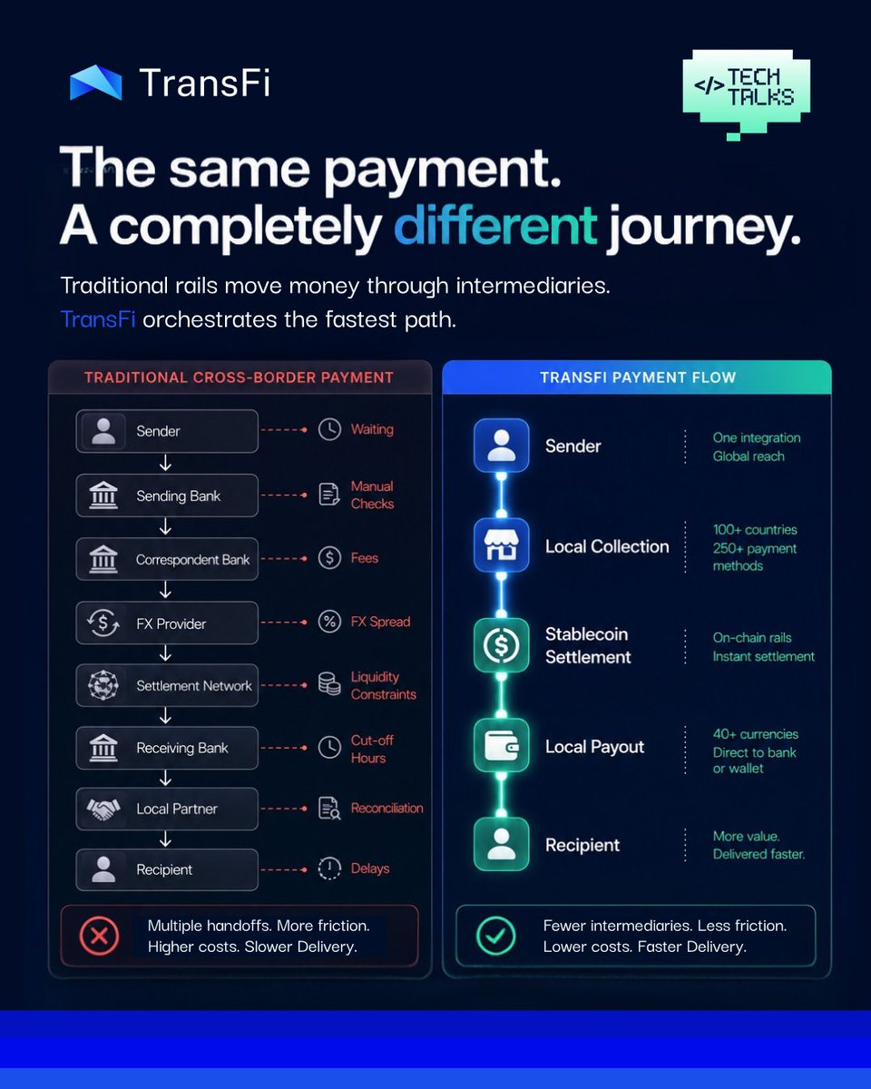 getTransFi's tweet photo. Global payments don't have to be complicated.

Traditional cross-border payments move through multiple intermediaries, adding delays, hidden costs, liquidity challenges, and operational complexity along the way.

@getTransFi simplifies the journey with a unified payment infrastructure powered by stablecoin settlement, connecting local collection, instant settlement, and local payouts in one seamless flow.

Fewer intermediaries. More certainty. Better global payments.

#TransFi #CrossBorderPayments #Stablecoins #Fintech #Payments