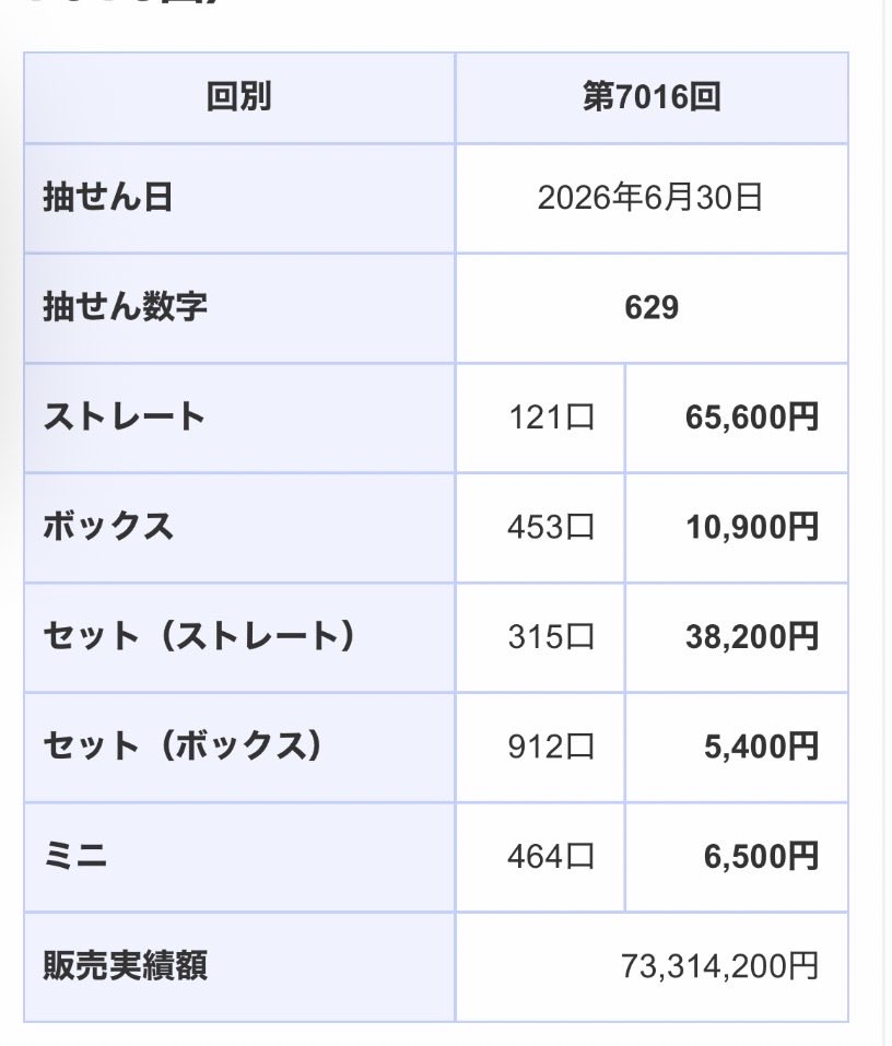 mako062646's tweet photo. ナンバーズ3とナンバーズ4買って5000円。当たったのが5400円。400円増えた♪

#ナンバーズ https://t.co/8mN7zZ1Iup