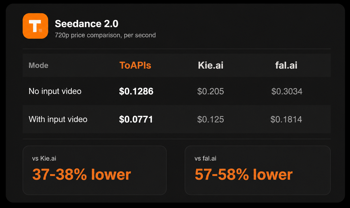 ElsaSofia__AI's tweet photo. I compared the cheapest channels for using Seedance 2.0 in bulk.

The answer is here:

Seedance 2.0 720p on @toapisai costs only $0.1286/s.

37% cheaper than https://t.co/T9hFtqm16m
58% cheaper than https://t.co/qzIqzRMJYR

Same model access. Same output. Lower cost.

One API for Seedance-2, Veo, Kling, GPT, Claude, Gemini, and more.

Try ToAPIs now: https://t.co/VCgJqn1pEh
