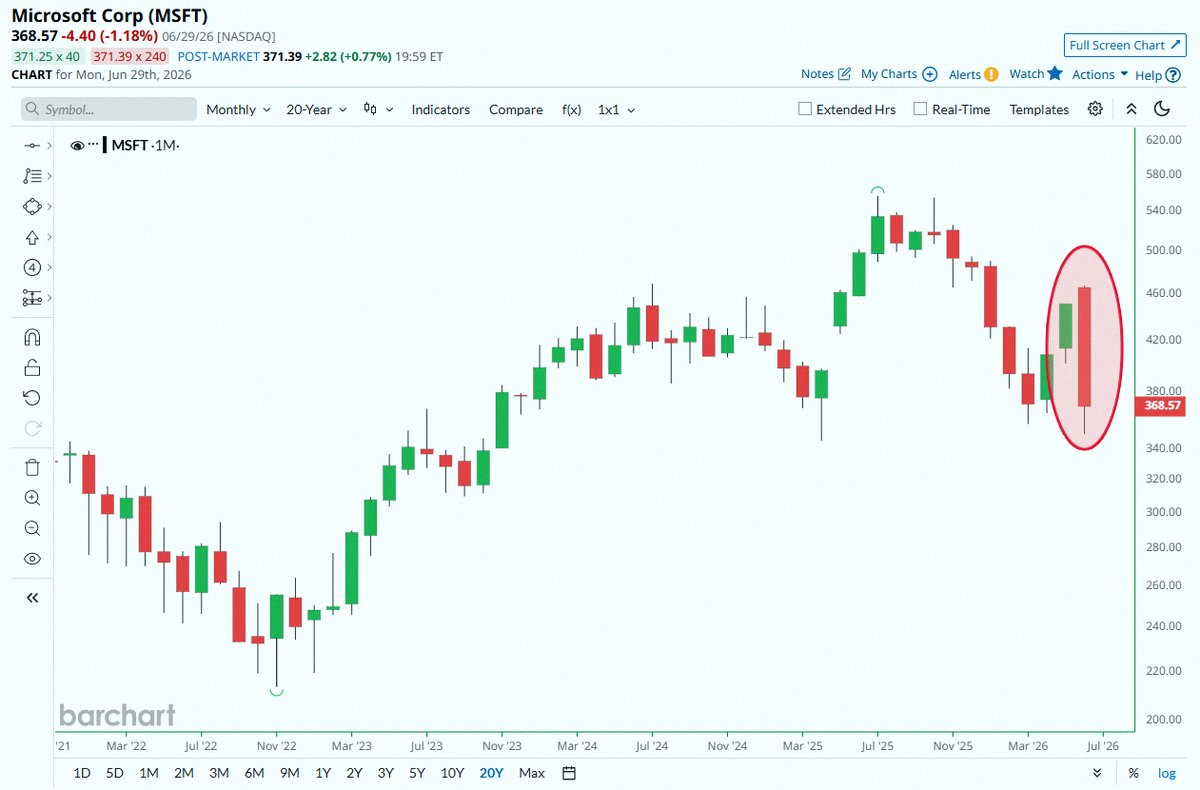 Tu061054's tweet photo. Big news 🚨: Microsoft $MSFT is down over 18% this month, heading for its worst monthly drop in over 25 years 📉 📉 https://t.co/pIfYAhTeT1