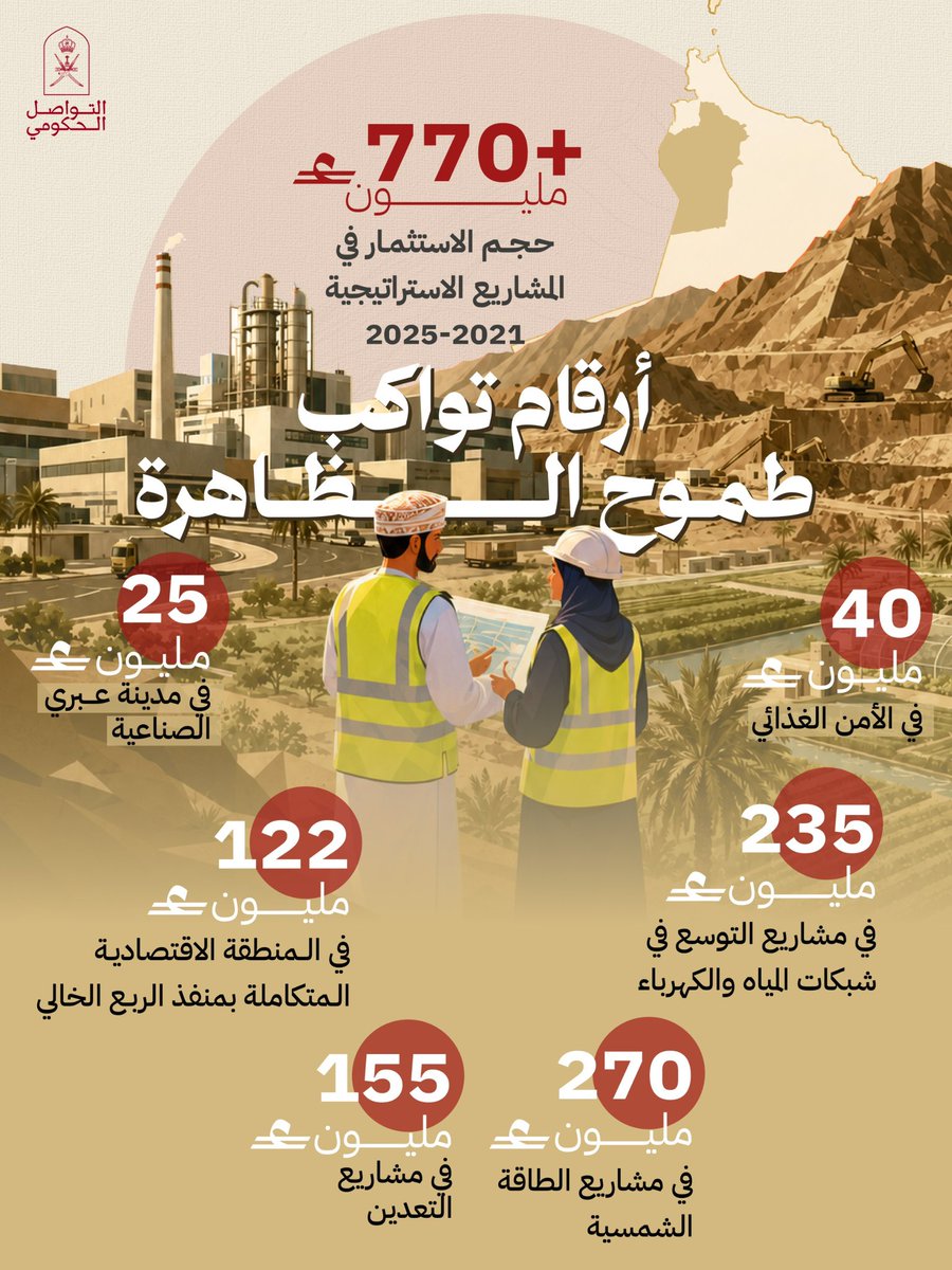 Oman_GC's tweet photo. تمثل محافظة الظاهرة رافدًا وطنيًا للتنويع الاقتصادي، مستفيدةً من موقعها الاستراتيجي ومزاياها التنافسية في مختلف القطاعات

#التواصل_الحكومي https://t.co/vR7MVryOx5