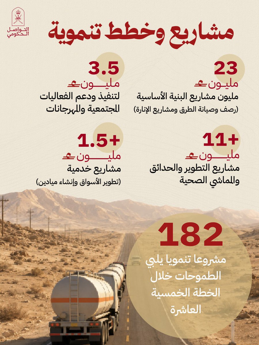 Oman_GC's tweet photo. تمثل محافظة الظاهرة رافدًا وطنيًا للتنويع الاقتصادي، مستفيدةً من موقعها الاستراتيجي ومزاياها التنافسية في مختلف القطاعات

#التواصل_الحكومي https://t.co/vR7MVryOx5