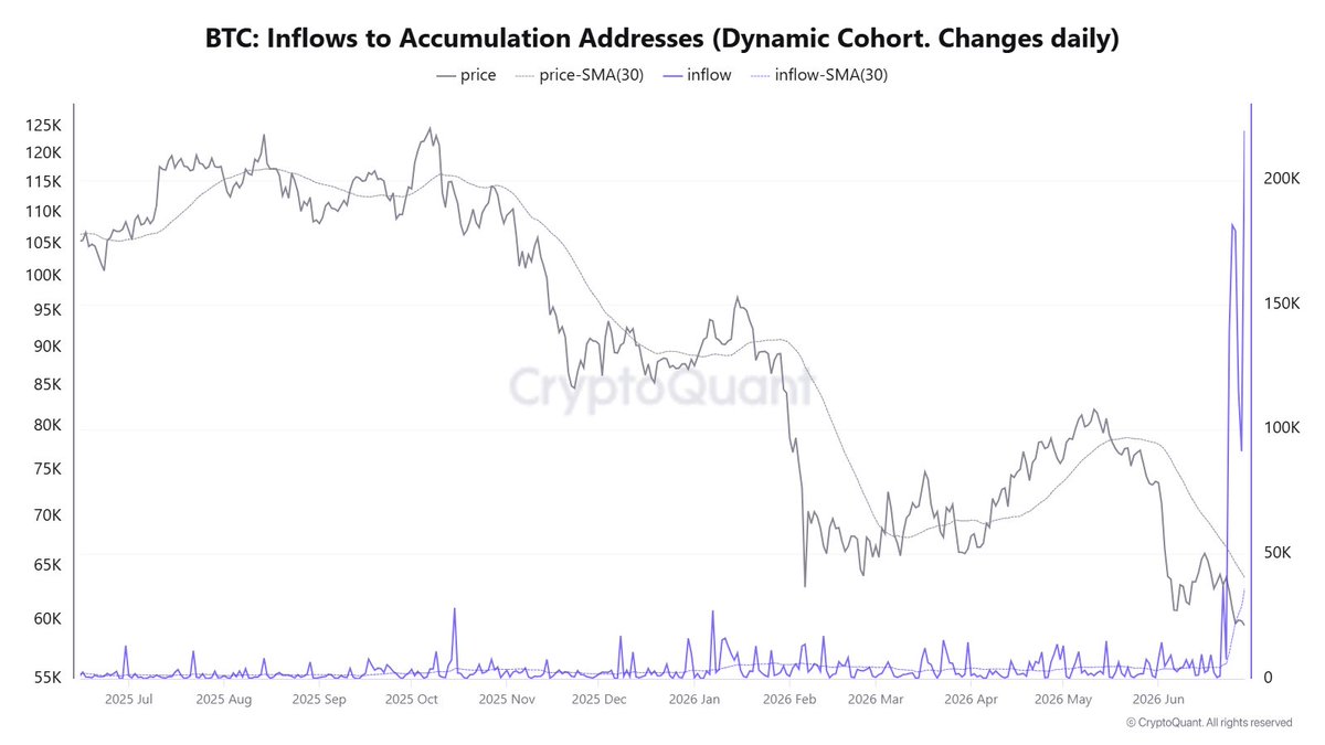CW8900's tweet photo. The hige $BTC inflow to accumulation addresses has once again set a new record.

The most powerful accumulation in $BTC history is taking place.

A massive wave is approaching. If a signal for a market reversal appears, everything will be turned upside at once.

A trigger is needed to spark the rally.