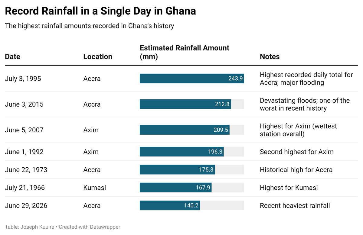 jakuuire's tweet photo. Because I like numbers and data, I checked historical figures for the record amount of rainfall in a day in Ghana.

1995: Accra had the highest amount of 243.9 mm of rain

Yesterday's rainfall doesn't crack top 5 https://t.co/Z6Ewz89tVA