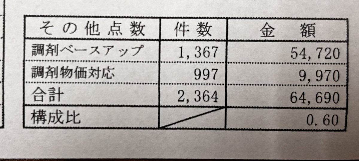 smtyk2th's tweet photo. ベースアップは1367件/月
4×1367×10＝54680円になるはずなのに
レセコンの数字と合わない🫠
他のも合ってるのか不安になる^^; https://t.co/llHHFaVG8b