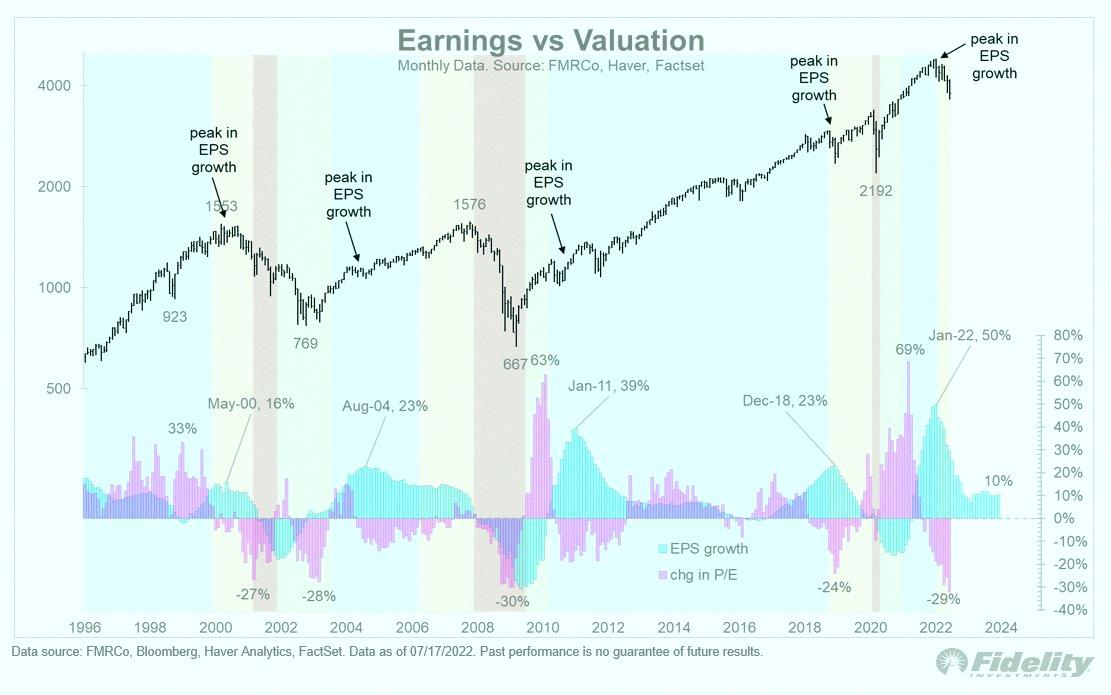 1nikes_'s tweet photo. Earnings vs Valuation: 

Nice chart from Fidelity 📊 https://t.co/NSfklceyef