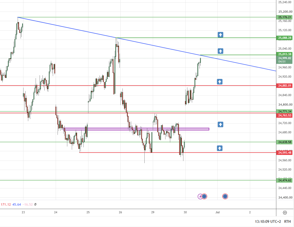 lemur31416's tweet photo. #dax #dax40  15m   ya lo tenemos por aquí, cuidado con la directriz, siguiente nivel 25088, cuidado con barridas https://t.co/ptgMLIqYaM