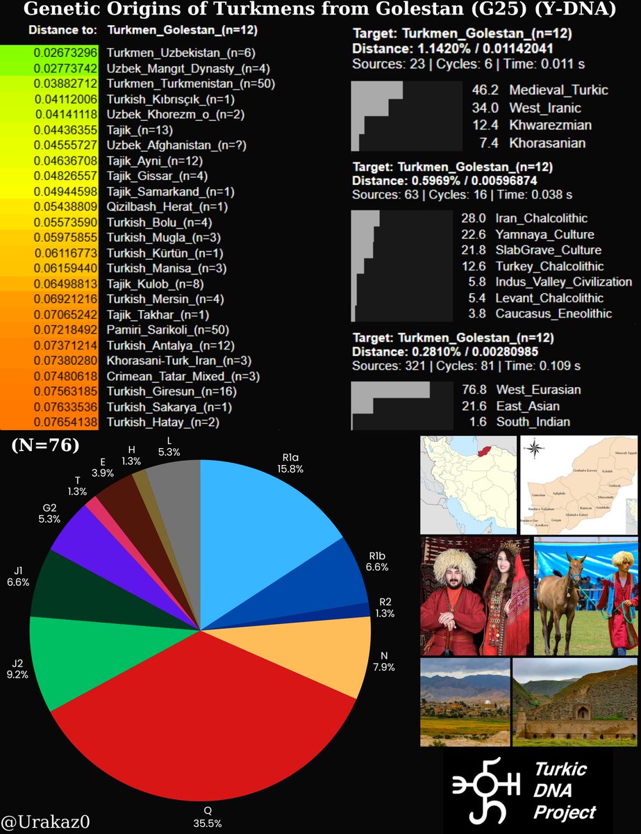 Urakaz0's tweet photo. Genetic Origins of Turkmens from Golestan (G25) (Y-DNA)   

 Database: https://t.co/OSklZ2Lg4q https://t.co/PCwwJDEKRT