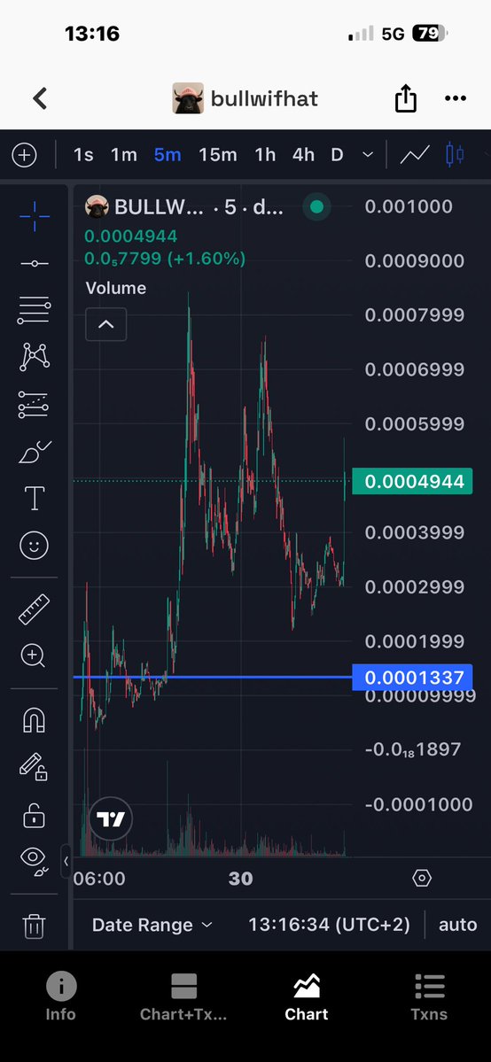 TigerManKol's tweet photo. I bought $BullWif at 133k good narrative now with ansem bull, I think it gets more than a million https://t.co/5dCcJnxVdf
