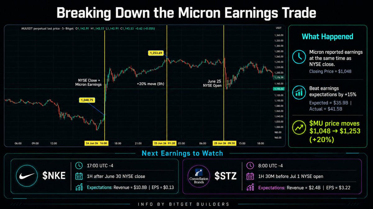 ZeeshanAbid982's tweet photo. Last week, Micron ($MU) reminded everyone why after-hours trading matters.

Strong earnings sent the stock soaring, but many traders using traditional brokers could only watch the move unfold.

That's exactly why I prefer having access beyond regular market hours.

If you missed MU, the next earnings opportunities are already here:

👟 $NKE earnings
🍺 $STZ earnings

Both are worth watching because earnings volatility often creates some of the biggest trading opportunities.

My plan is simple:

📊 Wait for the earnings release.
📈 Trade the confirmed direction instead of guessing beforehand.
⏰ Use extended trading hours to react while the market is moving - not hours later.

One of the biggest advantages of Bitget Stock+ is 24/5 access. Markets don't stop creating opportunities just because the regular session has ended.

For traders who want exposure to Nike's earnings, you can trade NKE futures here:
👉 https://t.co/bivkqkUfqj

The next big move rarely waits for the opening bell.