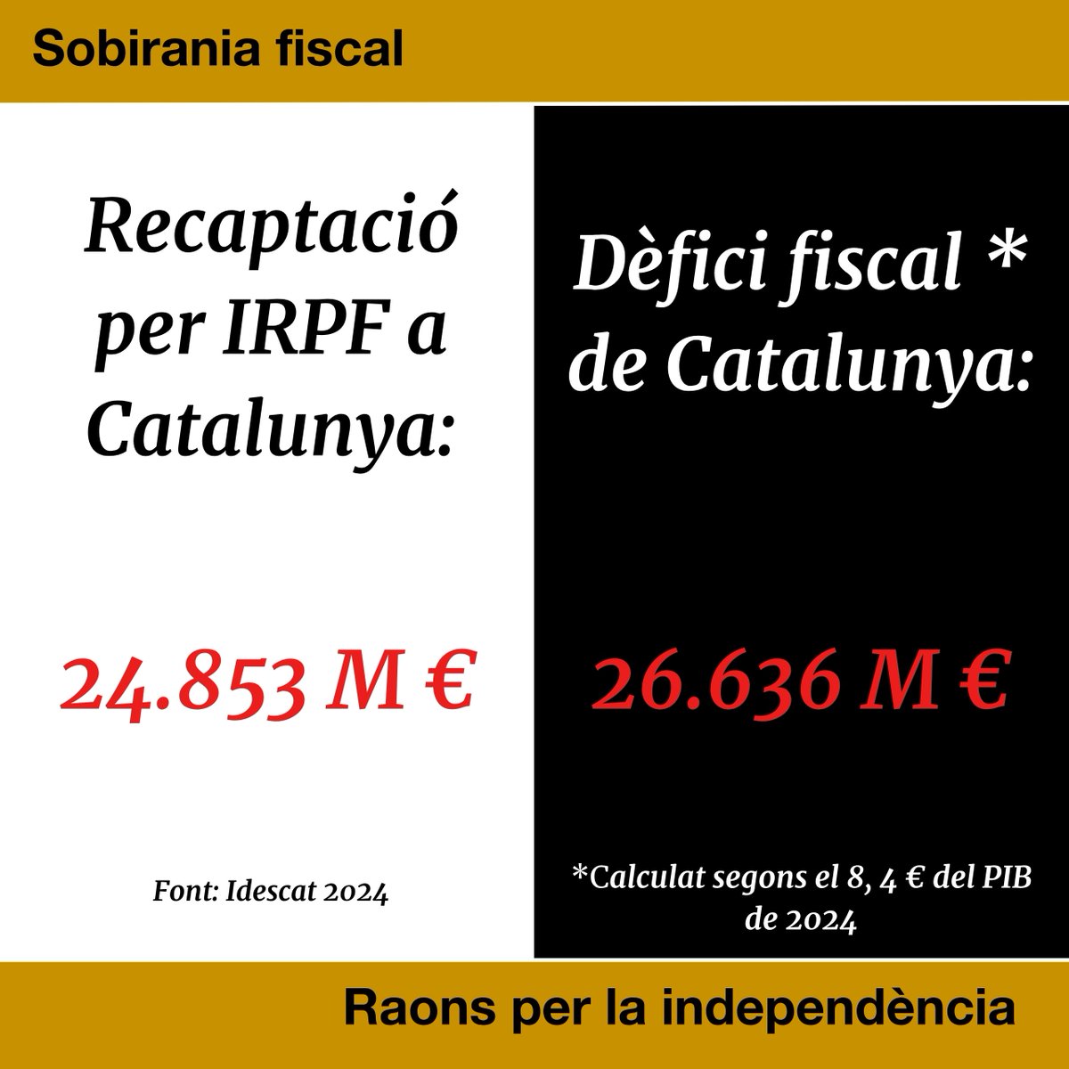 QuimTorraiPla's tweet photo. El dèficit fiscal que pateix Catalunya és més gran que la recaptació de l’IRPF. Són milers de milions que se’n van cada any i no tornen, fet que aboca els serveis públics i les infraestructures al col·lapse. Això no és solidaritat, és espoli. #raonsperlaindependència https://t.co/QTpFZMXUQh