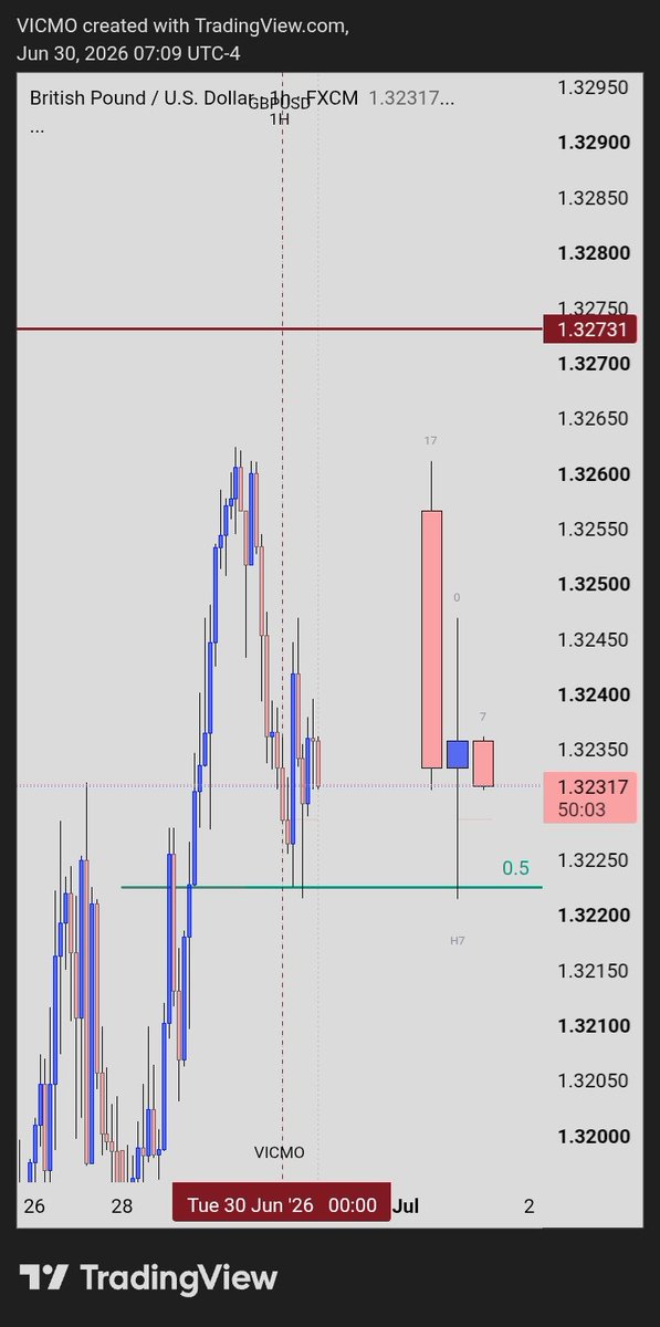 tradewithvicmo's tweet photo. Asia had a large range... also...
Higher prices doesn't look clean on H7 profile. I'm seating out today. https://t.co/az3fbyuOrN