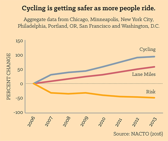 davidlois_uned's tweet photo. Más infraestructura ciclista protegida es igual a más personas pedaleando y menos siniestralidad. https://t.co/XNPgxeBPgQ