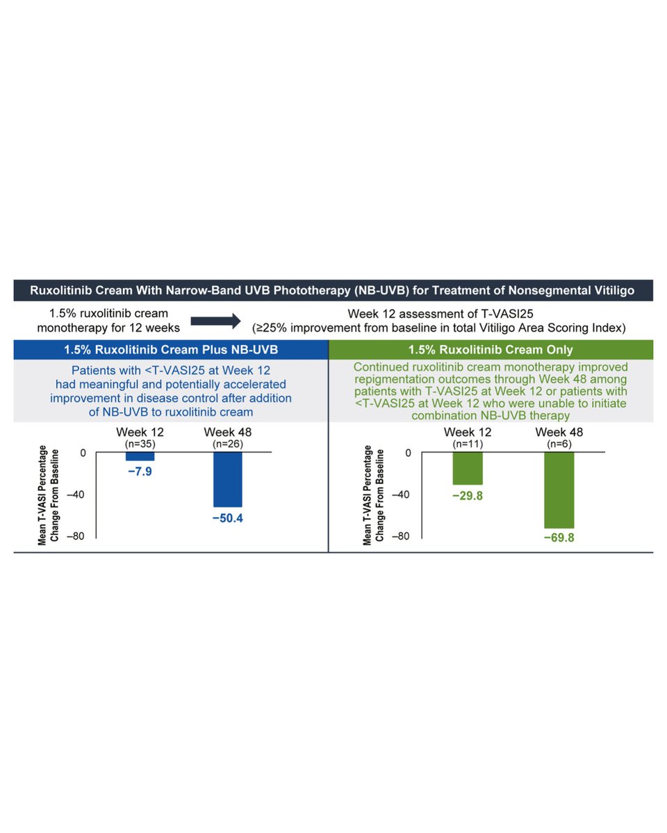 theJIDJournal's tweet photo. A commentary by Antonios Kolios & Julien Seneschal, "Shining a Light on JAK Inhibition: partnering with NB-UVB to drive repigmentation in vitiligo" https://t.co/KeY1R7qCRg linked article: https://t.co/RezHR1DOFe #JIDJournal #DermatologyJournal #dermatology #dermatologists #dermresearch #dermscience #dermatologyresearch