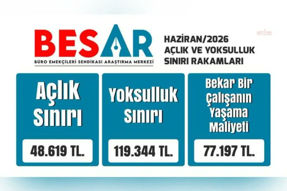 proleterya35's tweet photo. @evrenselgzt #gündem Şuan 10 milyondan fazla ev genci var işsiz bu her ay artıyor ve bütün gençlik kpss çalışıyor polis asker memurluk peşinde neden mi? haftada 6 gün 11 saat egolu şımarık patrona köle olmak istemiyorlar 28-40 bin gibi rezil maaşlara haklı gençler https://t.co/ftnH4FdHGQ