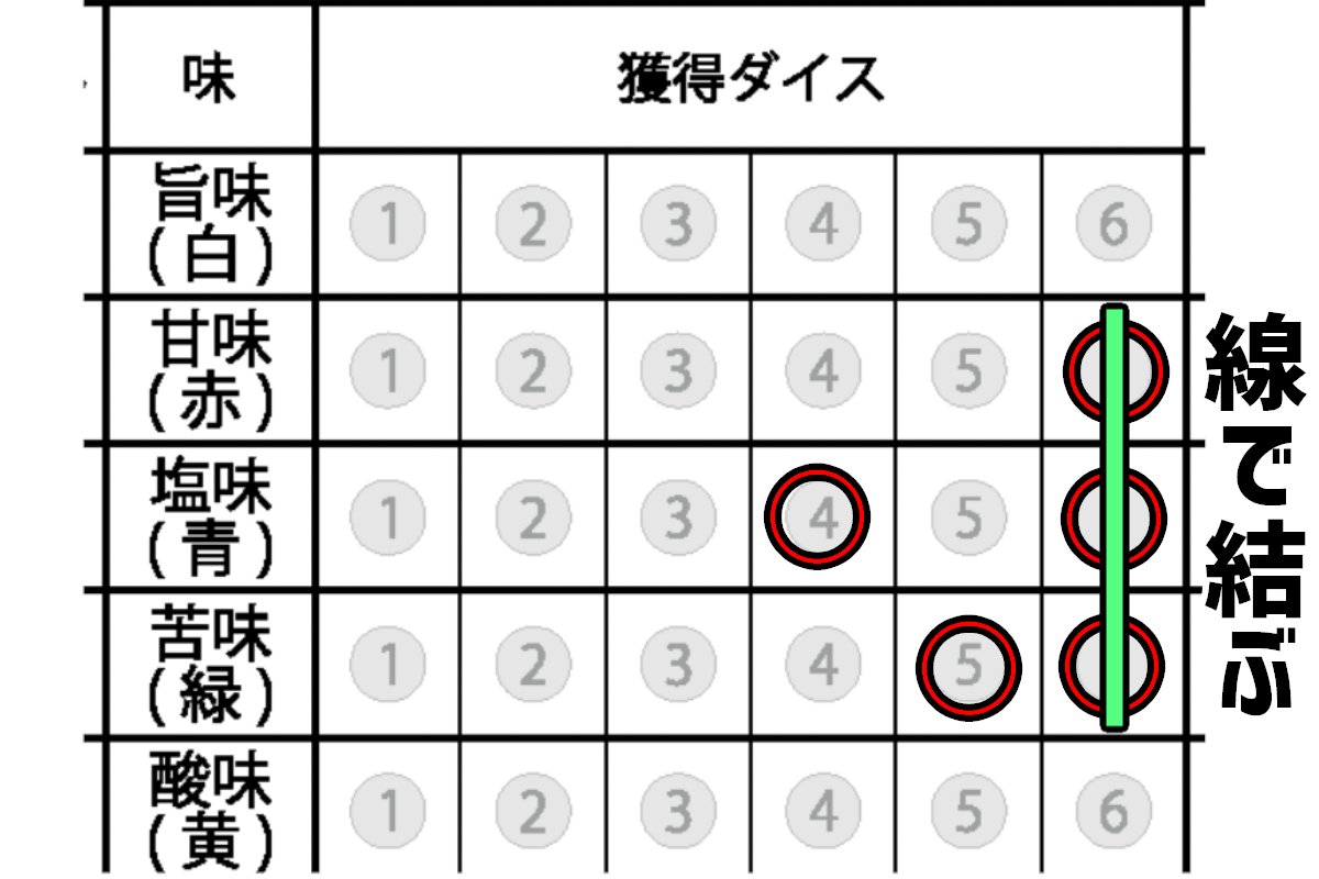 Fei_yuno_chan's tweet photo. 紙ペンをやったこと無い？？
それならコレ
『ミラクルベジタブル』

このゲームは
ダイスを取り合って野菜を創る
シンプルなコンボ系紙ペンゲームだ
甘味や酸味など
味覚を司っている5色のダイス

そんなダイスをいくつ取れたかで点数が決まる！
誰よりも高い得点を勝ち取れ！
いくつ取ったかで最後に味グラフも描いて遊べるぞ！

やることは単純
手に入れたダイスに対応した欄に〇を描くだけ
12回〇を描いたら
最後にコンボの時間

縦・横・斜め
どれでもいいから3つ並んだら線を引け！
引けたらもう1つ〇を描ける！
これを可能な限り行えるぞ

新たに描いた〇も線が引けるから、コンボできるように企みながらダイスを獲得していけ！