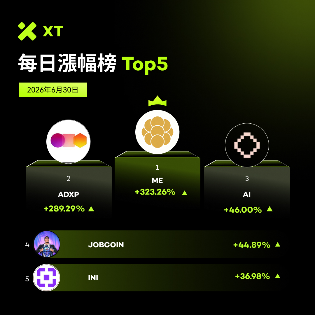 XTExchangecn's tweet photo. π #XT ζ―ζ₯ζΌ²εΉ
ζ¦ #XTradeWithTrust #XTrade
π
2026εΉ΄06ζ30ζ₯
π $ME +323.26%
π $ADXP +289.29%
π $AI +46.00%
π $JOBCOIN +44.89%
π $INI +36.98%
π ηΎε¨δΊ€ζοΌhttps://t.co/PX1XPE7rc7 https://t.co/vtzTPn1UJJ