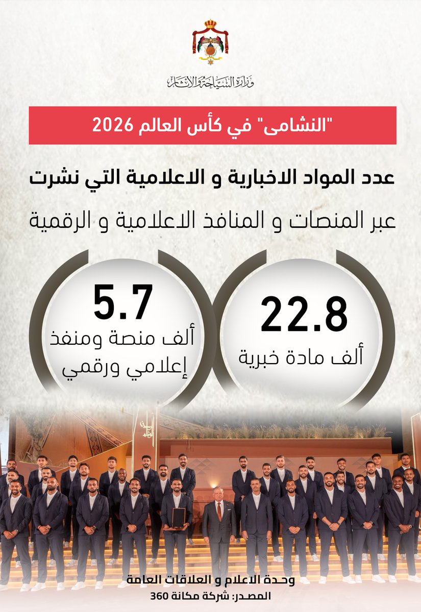 MOTA_Jordan's tweet photo. أظهرت دراسة إعلامية متخصصة أعدتها شركة مكانة 360، أن مشاركة المنتخب الوطني لكرة القدم "النشامى" في كأس العالم 2026، وما رافقها من مشاهد جماهيرية في عدد من المواقع الأثرية الأردنية، حققت حضوراً واسعاً على منصات الإعلام والتواصل الاجتماعي محلياً ودولياً. https://t.co/GZ4hy092R8
