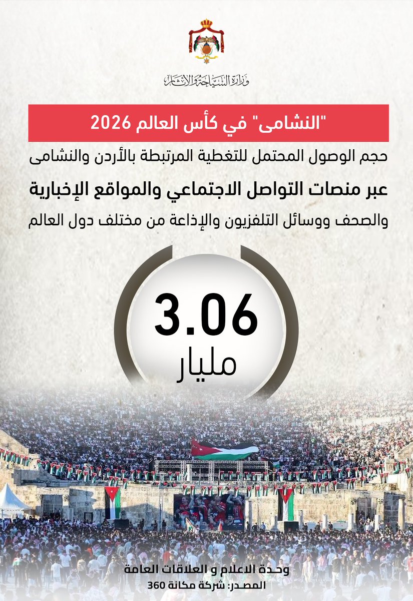 MOTA_Jordan's tweet photo. أظهرت دراسة إعلامية متخصصة أعدتها شركة مكانة 360، أن مشاركة المنتخب الوطني لكرة القدم "النشامى" في كأس العالم 2026، وما رافقها من مشاهد جماهيرية في عدد من المواقع الأثرية الأردنية، حققت حضوراً واسعاً على منصات الإعلام والتواصل الاجتماعي محلياً ودولياً. https://t.co/GZ4hy092R8