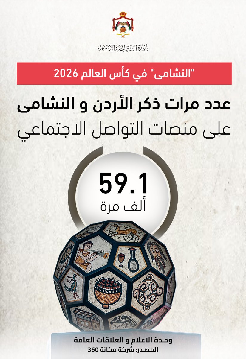 MOTA_Jordan's tweet photo. أظهرت دراسة إعلامية متخصصة أعدتها شركة مكانة 360، أن مشاركة المنتخب الوطني لكرة القدم "النشامى" في كأس العالم 2026، وما رافقها من مشاهد جماهيرية في عدد من المواقع الأثرية الأردنية، حققت حضوراً واسعاً على منصات الإعلام والتواصل الاجتماعي محلياً ودولياً. https://t.co/GZ4hy092R8