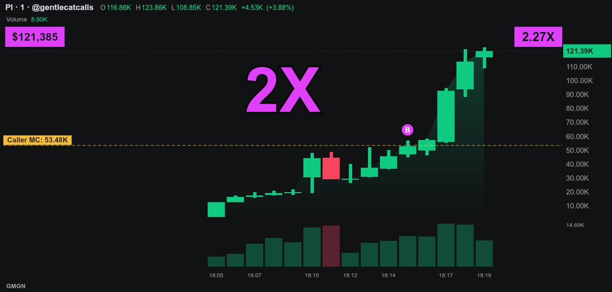 therenhype's tweet photo. 💰 Early ping → 2X

$PI: 53K → 124K

Still looks early af

the group saw $PI hours before this

2kcyNdr5C49ihFviFxa8hGv4AHTVp9W3ZZPt2WV2pump https://t.co/ccGClR77MT