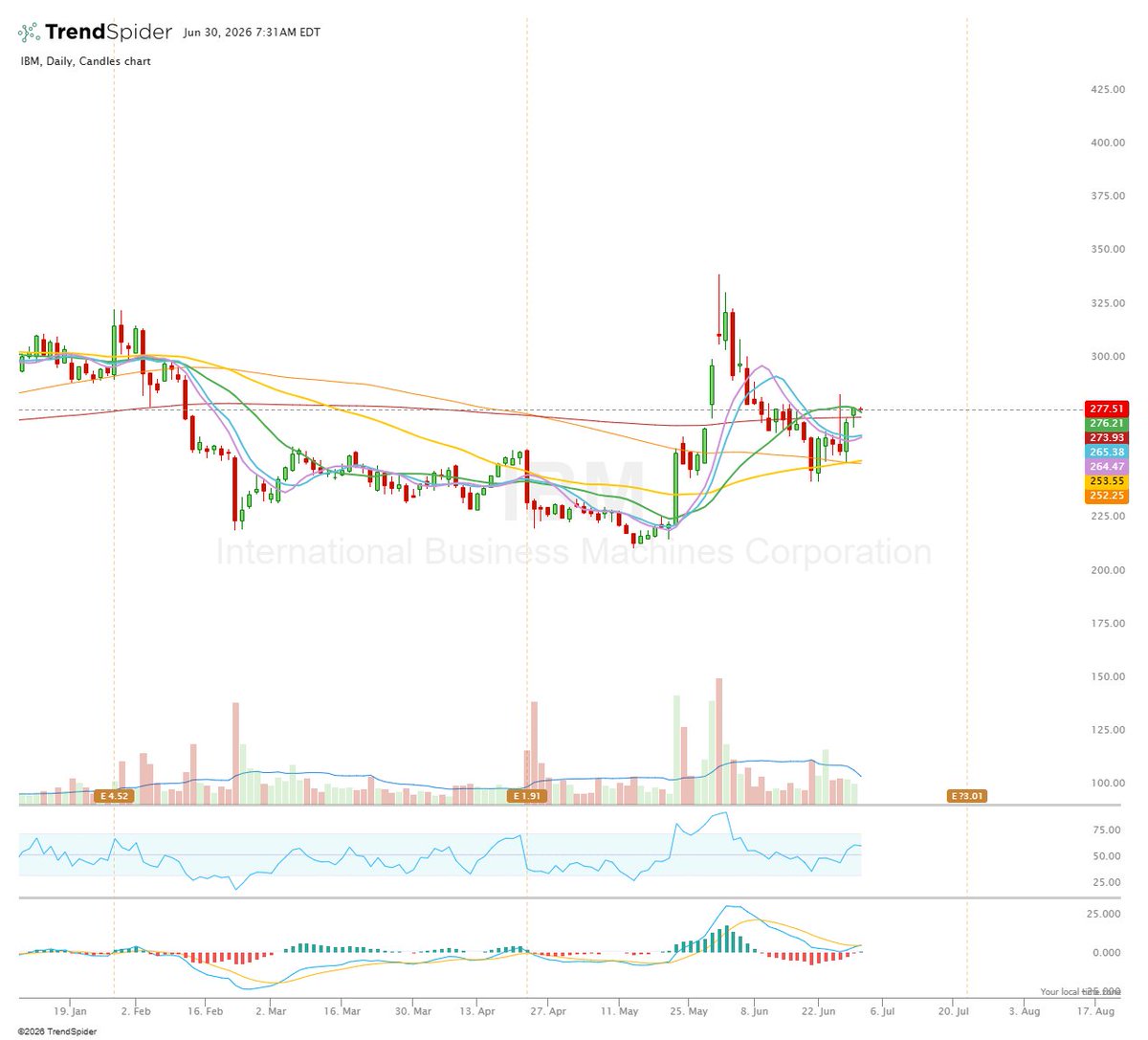 feesimple914's tweet photo. $IBM clean retest of prior resistance and getting ready to 🚀 https://t.co/G8jbvuldX4