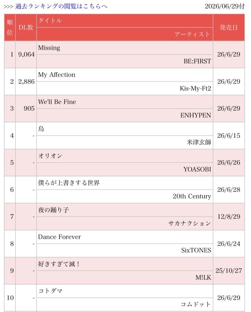 ENHYPEN_Charts's tweet photo. #ENHYPEN "We'll Be Fine" debuts at #3 on Oricon daily digital singles chart. https://t.co/DUdSQDSwUN
