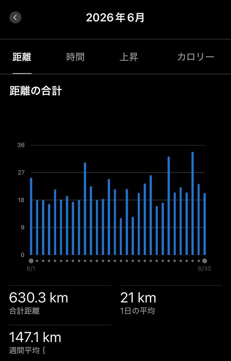 koya36271's tweet photo. 2026年6月のランニング振り返り🏃‍♂️

①月間走行距離630.3km
→自己最高記録✨✨🎉🎉
距離以上にケガなく毎日走れたことがよかったです😊

②体幹トレーニング 3回
→距離を踏めた一方で体幹Tまでいけませんでした😓

③ 10キロ 38'04
→もう一踏ん張りがんばりたかった😩

6月は、LT走・Mペース走・ロングジョグ・スピード練習をバランスよくこなしながら、心拍の安定感も上がってきました。

7月も北海道マラソンに向けて、一日一日の積み重ねを大切に続けていきます💪
