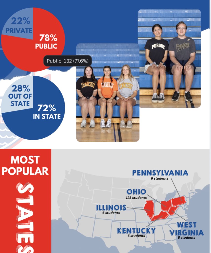 BayNormandy's tweet photo. Did You Know...? The 170 BHSl grads headed to college this fall will attend university at 21 different states and 2 different countries. Ten of these students are Ohio Governor's Merit Scholars. https://t.co/hv59YPz8j6