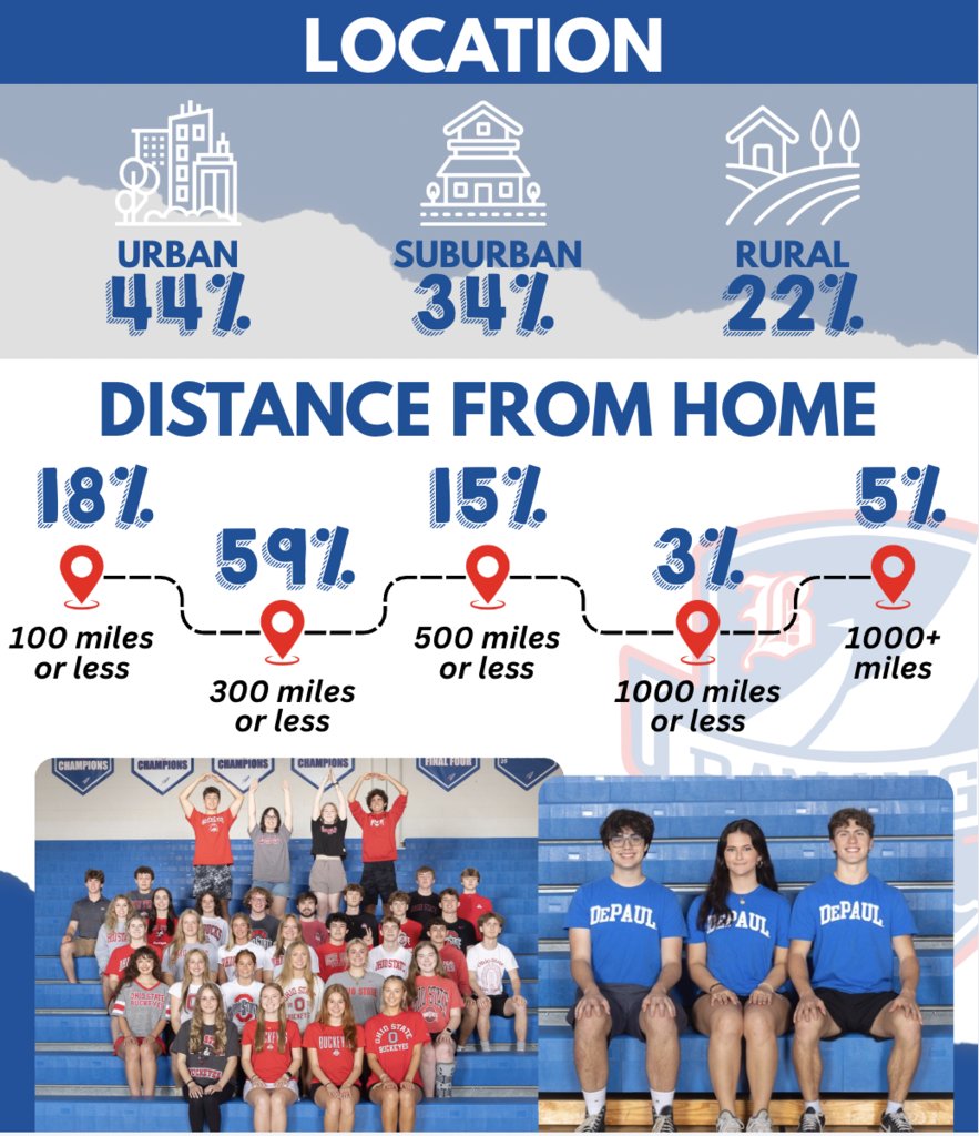 BayNormandy's tweet photo. Did You Know...? The 170 BHSl grads headed to college this fall will attend university at 21 different states and 2 different countries. Ten of these students are Ohio Governor's Merit Scholars. https://t.co/hv59YPz8j6