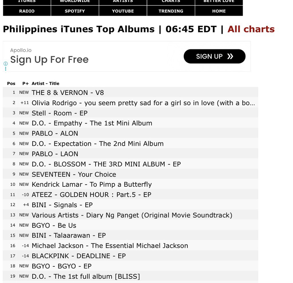 DKSVoting's tweet photo. DOH KYUNGSOO albums are currently charting across the top spots of the 🇵🇭 Philippines iTunes Top Albums Chart!

Empathy - The 1st Mini Album
#4

Expectation - The 2nd Mine Album
#6

BLOSSOM - THE 3RD MINI ALBUM - EP
#8

The 1st full album [BLISS]
#19 https://t.co/n0cjdYNzOJ