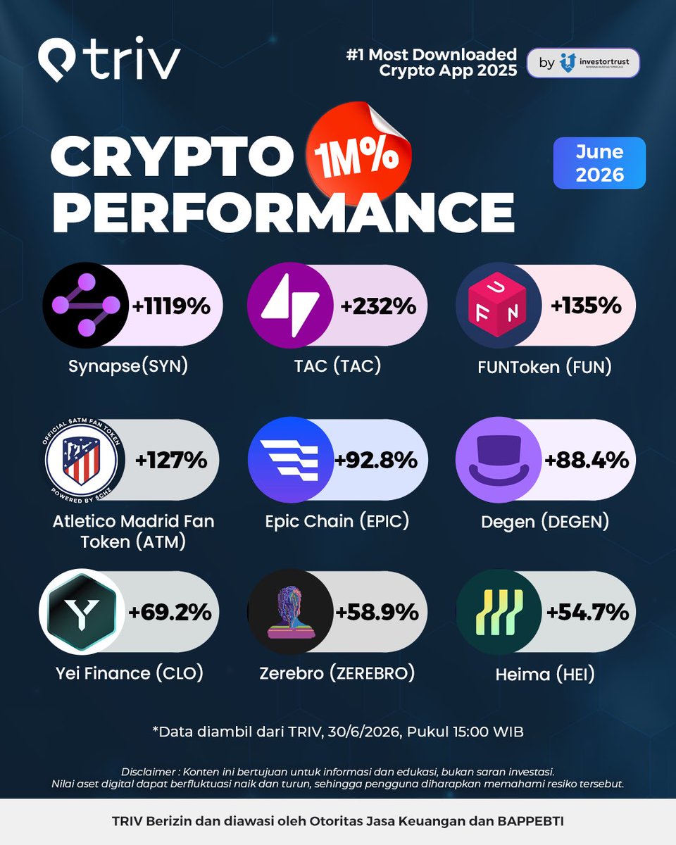 TrivExchange's tweet photo. Si gacor bulan Juni! 🚀 https://t.co/9BAHBXzKtG