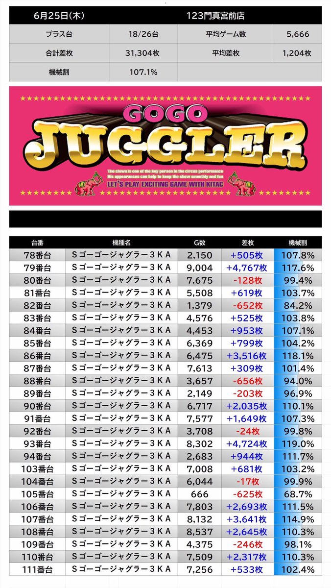 TOKKOU_DataVer's tweet photo. 06/25 RESULT⚔🛡
.
大阪府門真市宮前町12-12
123門真宮前店
.
→5の付く日特定日
→堀内次長ブログ更新📄
.
全台差枚約+39,376枚
1台平均約+92枚🔥
.
6月最後の”5の付く日”に合わせて
”堀内次長ブログ更新”でしたが、
楽しめる仕掛けがありました👏🏻✨
https://t.co/g7ML2WDMU7
.
普段からブログの中に
仕掛けを作っていますが、
今回もあったかと思います❕
.
"予選３連勝とはなりませんでしたが"

こちらのワードですが
ヴァルヴレイヴ2の
革命ラッシュの3戦目では!?
.
実際データを見ていると
ハーフ配分以上の様な仕掛けにも
見えるので無いかと思います🌈
.
🧚Lヴァルヴレイヴ2
勝率5/15・平均約+1,158枚🔥
.
🥇251番台→+15,821枚🪅
🥈258番台→+12,728枚🪅
🥉254番台→+9,350枚🪅
etc..
.
ランキング上位を見てみると
万枚Overが2台も出現しており
優秀なスコアを記録していた👏🏻✨
.
お馴染みの並びで作れており
2台並びの仕掛けだったかと!?
.
ハーフ配分✖️並びと
お店の傾向をしっかりと出して
メインAT機種に対して
仕掛けを作るのは天晴れ🌈

-

続いての仕掛けと連想として

　"応援🟰ゴーゴー"

ゴーゴージャグラーの
ハーフ配分だったと推測🍇
.
🐘ゴーゴージャグラー
勝率18/26・平均約+1,204枚🔥
.
ジャグラーシリーズを
大切にしている店舗なので
予想される仕掛けとして
ここかなと思います❕
.
ハーフ配分にしても
出玉が付いているので
質が良かったか!?

それともハーフ配分以上の
仕掛けだったのでは無いかと🙌🏻

ブログのワードとデータから
推測出来るのはこの辺りかと❕

これまでもブログの中に
ヒントが隠されていましたので
必ずブログの確認をしてから
挑む事が大切になるかと思います🌈

ブログリンク
https://t.co/CaSZ3nMMkM