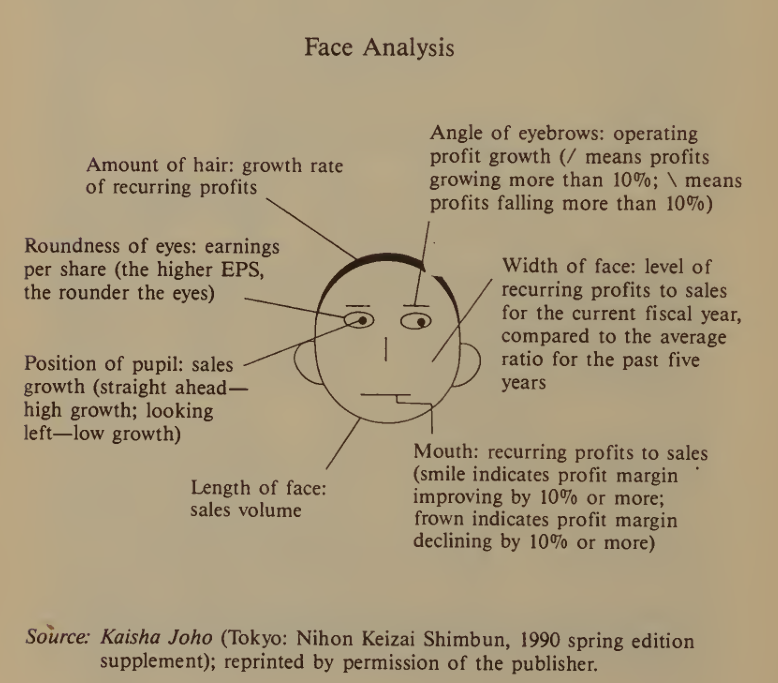 IntlSpeculator's tweet photo. O'Neil and IBD have their numerical ratings like Composite Rating etc.

in Japan they have faces😂

And yes this was a real thing, published in NIKKEI's company handbook Kaisha Joho

(from the book: Unequal Equities: Power and Risk in Japan's Stock Market, 1991) https://t.co/rQNujrapYu
