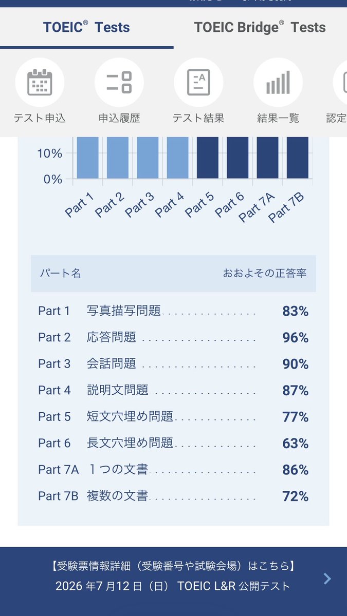 yu_toeic_'s tweet photo. 6/13のTOEICの結果！
また停滞スコアでした🫠
Part1の最初から間違え、語彙が難しかったPart5.6でしっかり落としてます😢
リスニングもう少し伸ばせないかな… https://t.co/j5bhsjFYBC