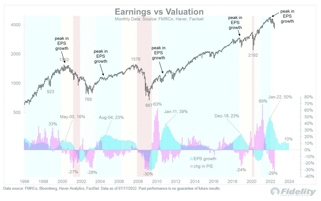 O568dxc's tweet photo. Check out this cool visual from Fidelity breaking down earnings vs valuation. Really puts things in perspective! https://t.co/8iwMbHn9iB