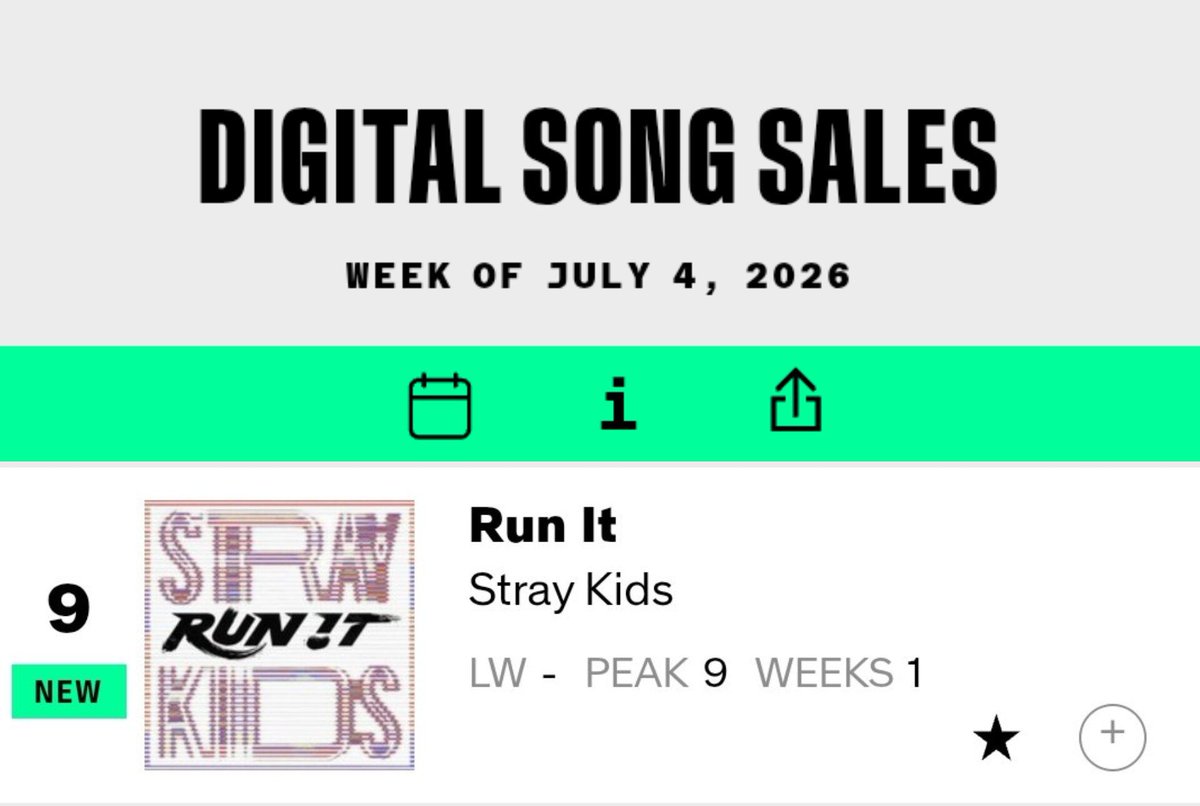 tempo54_'s tweet photo. "Run It" by Stray Kids is now the first pre-release Single by any 4th generation group to enter Billboard Digital Song Sales chart in 2026 🔥🎉 https://t.co/ebGQApD0Nm
