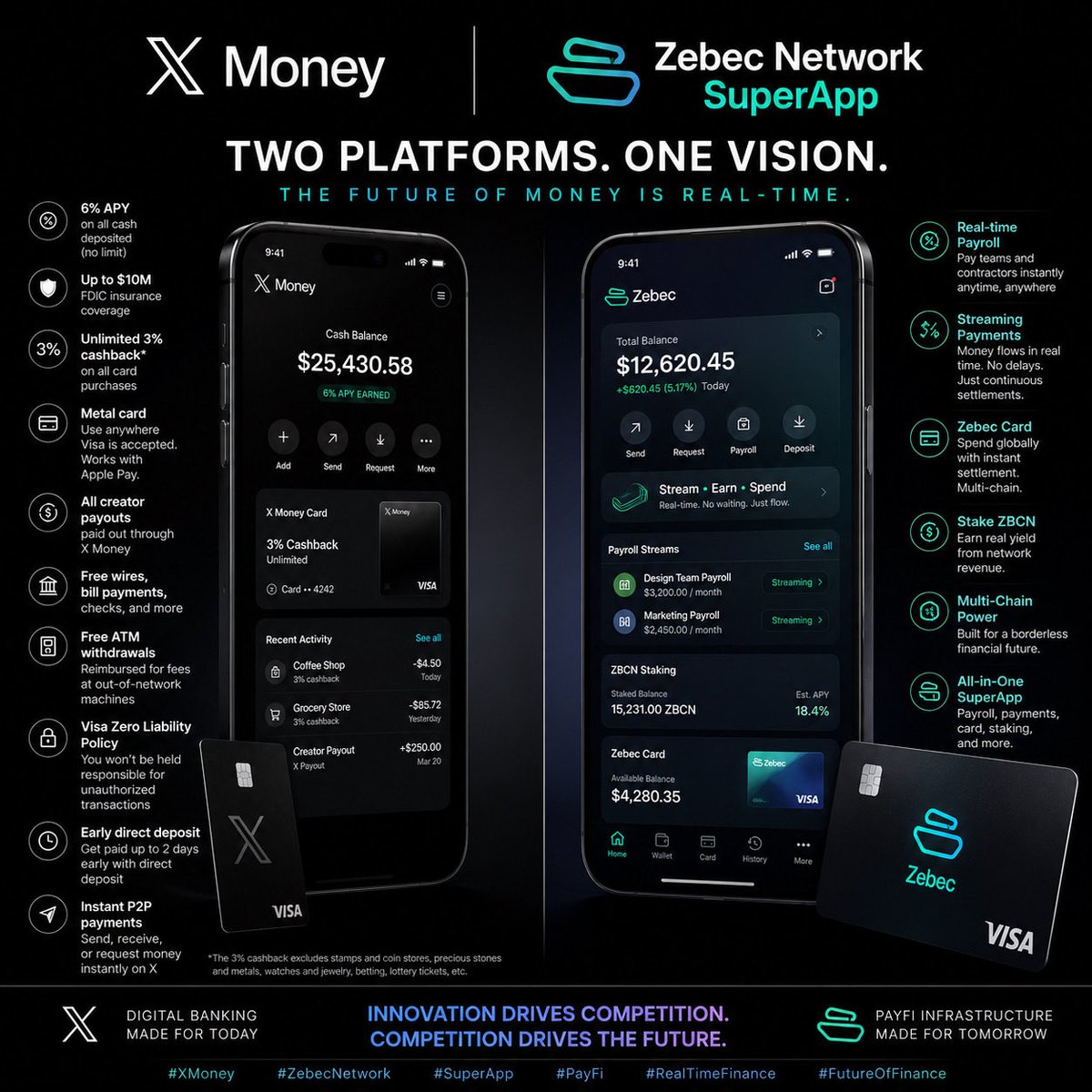 CaptainZackZBCN's tweet photo. The future of finance is being built in real time.

𝕏 Money is pushing digital banking forward with high-yield cash management, instant payments, creator payouts, and premium everyday banking.

At the same time, the Zebec Network SuperApp is advancing the PayFi movement by combining real-time payroll, streaming payments, cards, staking, and digital asset management into a unified platform. (Zebec Network⁠)

Innovation drives competition and competition drives better products for everyone.