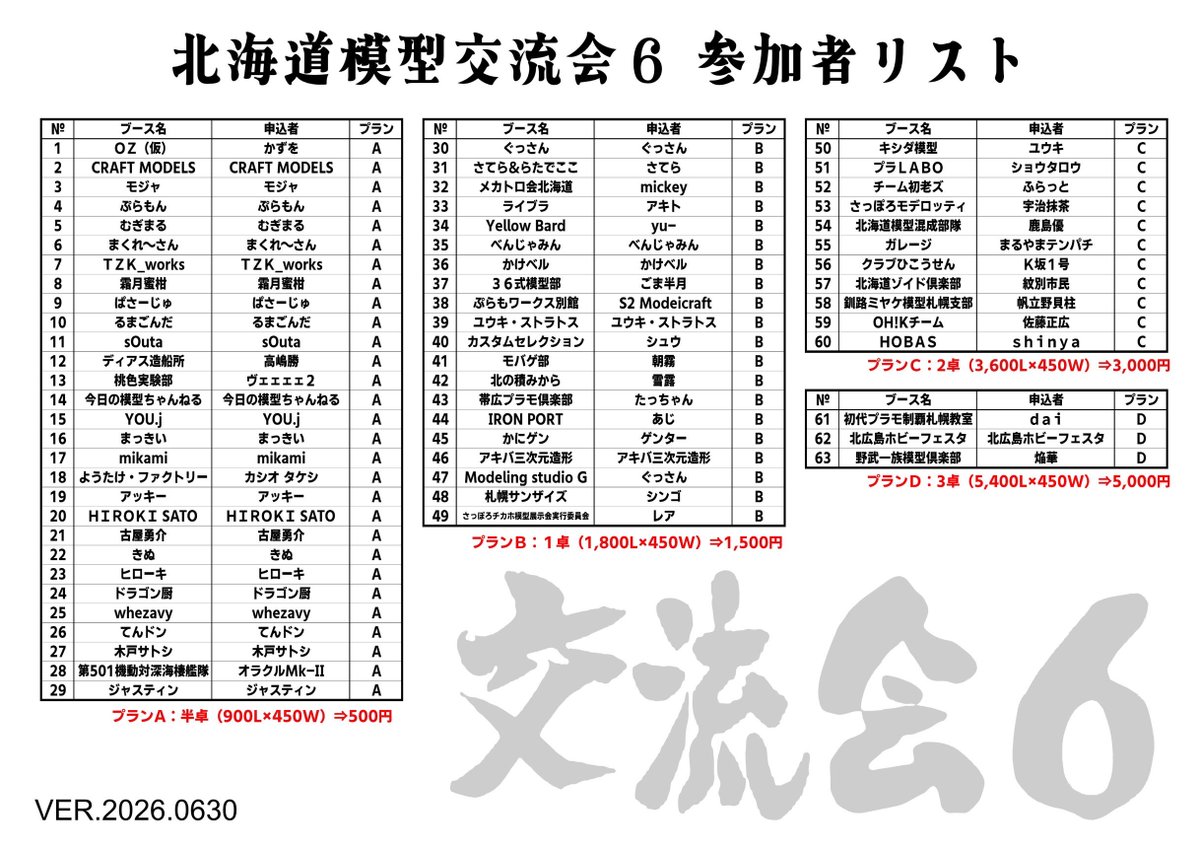 sapporotikahom1's tweet photo. お知らせ（拡散希望）
北海道模型交流6（6月30日時点）の参加者リストを公開します。
申し込みされた方々は名前＆プランをご確認頂ければ幸いです。不備が有りましたら、DMにてご連絡頂けると助かります。
現在も参加募集中です！
ご興味がある方は是非^_^

#北海道模型交流会6
#拡散希望 https://t.co/gwBa76ausC