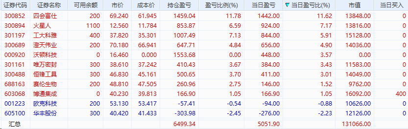 scriptname's tweet photo. 2026/6/30记录：
止盈沃顿科技。
调仓博通集成。

大涨！6月赚4%，上半年赚22%，交易难度是比较大的，上半年跌幅超10%的居然达到3200多只！
A股半年度收官，创业板指累涨超35%、科创50暴涨超64%,个股涨跌幅中位数超-14.0%，科技股一骑绝尘！ https://t.co/BWS5hv898X