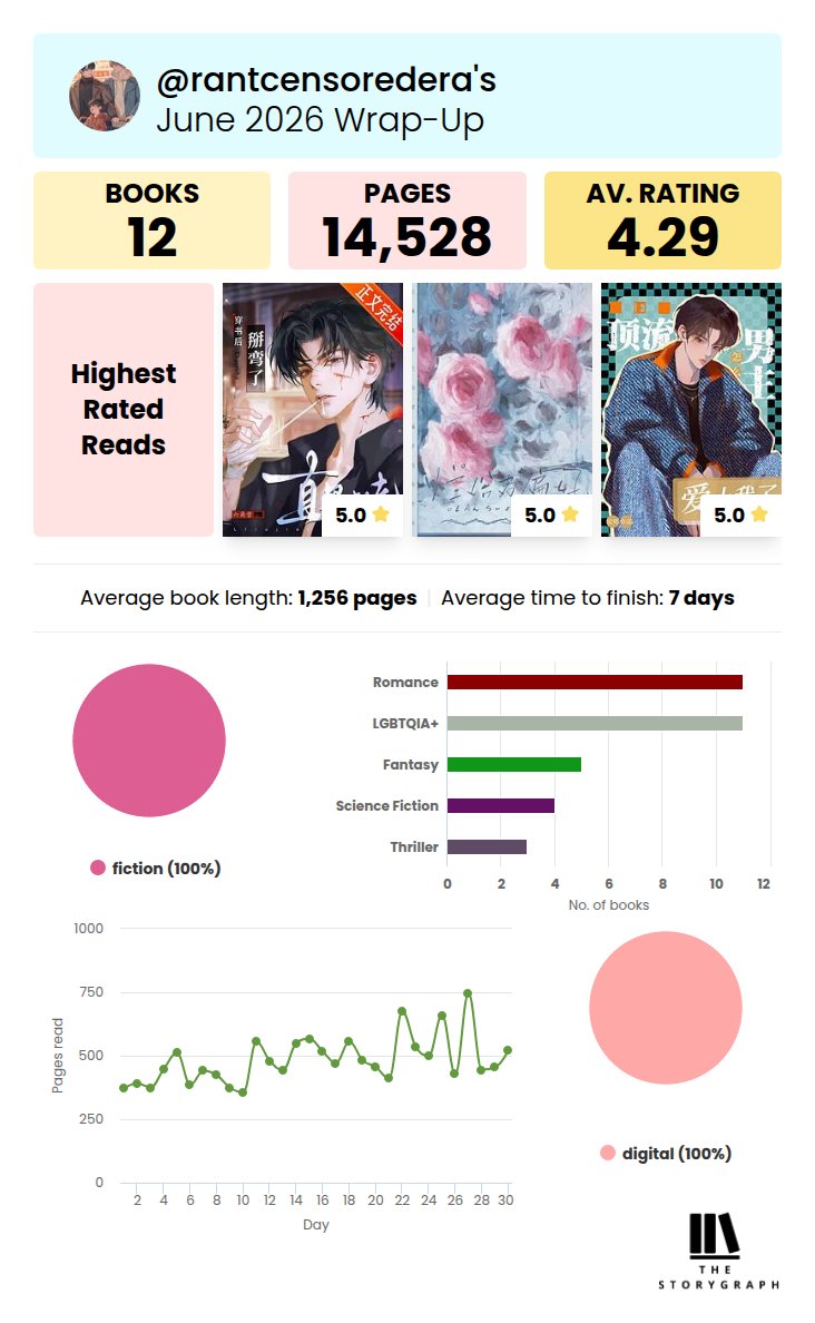 rantcensoredera's tweet photo. JUNE 2026 READING WRAP UP !!!
12 buku, 14.528 pgs.
Best read : A Scumbag's Affinity Bias.
Scifi, psychology, drama, we vs the whole world, MISUNDERSTANDING, gong mc.
Lagi keplenger apa gimana tapi aku paling keinget ini. Sakit di hati beuh nggak ada obat. Nangis terus. Bukan tragedy tapi ml saking traumanya sampe amnesia sama mc. Dan mc berbuat hal gils kek gt gara2 ml. Wes lah ... Ceritanya rumit ruwet tapi nyus bangeet cabenya.
tag #readingwrapup #booktwt #DEELWRAPUP2026