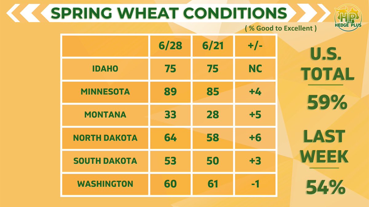 HedgePlusWI's tweet photo. Big jump in spring wheat conditions, with a 5% improvement to 59% good to excellent over the past week. The gains exceeded expectations of just a 2% rise. 32% of the crop is headed vs 35% LY and the 5 year avg of 34% https://t.co/l0AAHHthXc