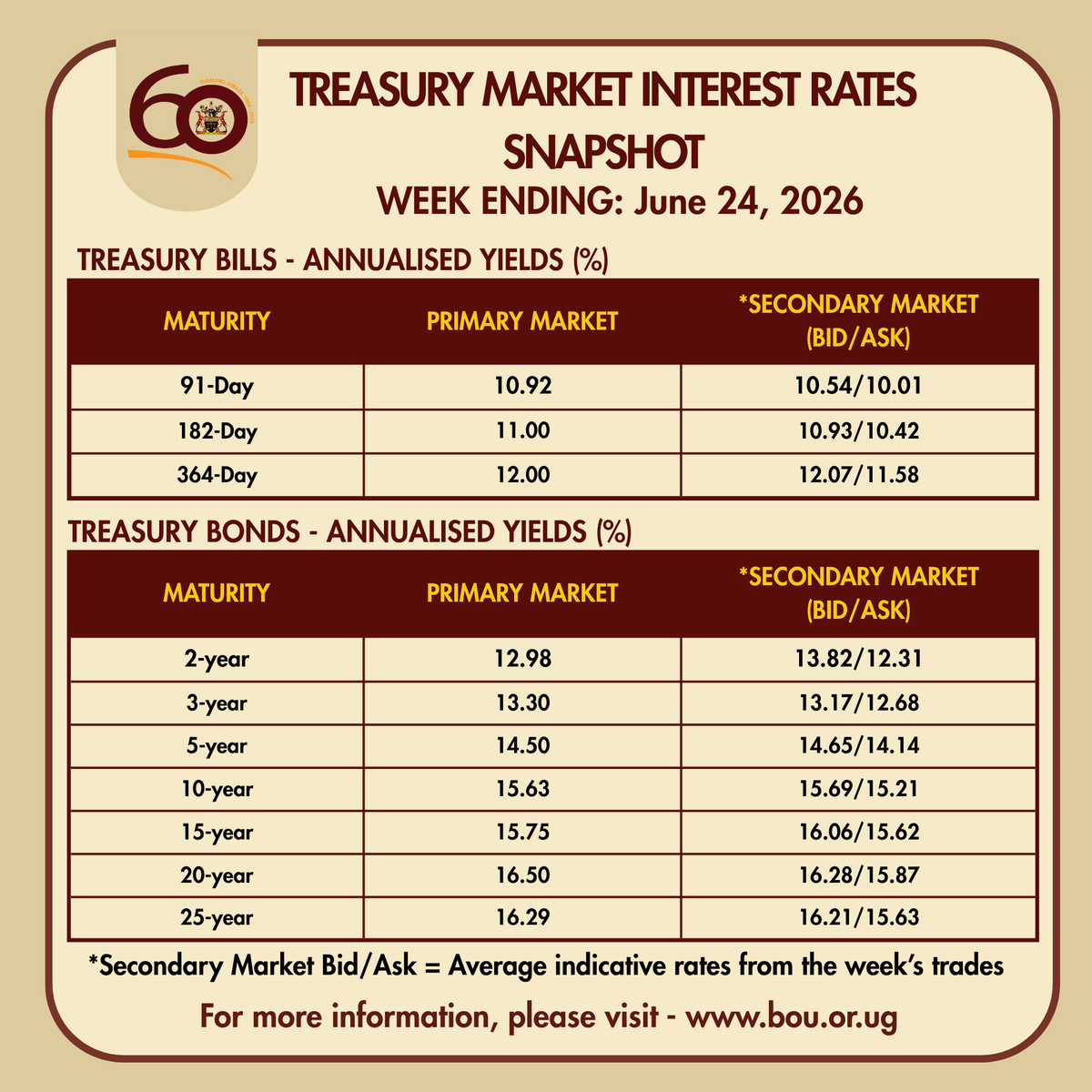 BOU_Official's tweet photo. TREASURY MARKET INTEREST RATES | Weekly Snapshot 

Stay informed on the latest yields across Uganda's government securities market. Whether you're considering short-term Treasury Bills or long-term Treasury Bonds, this week's snapshot gives you the data you need to make informed investment decisions. Government securities offer a secure, low-risk investment option backed by the Government of Uganda. 

To get started, visit any Bank of Uganda-supervised commercial bank near you. 🔗 For more details, visit: https://t.co/sfJCcCRQ6b